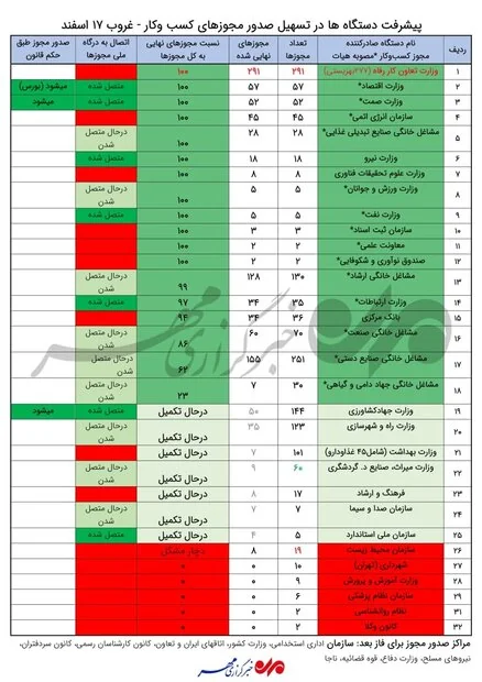 آمار پایین اتصال به درگاه ملی مجوزها علی‌رغم اتمام مهلت
