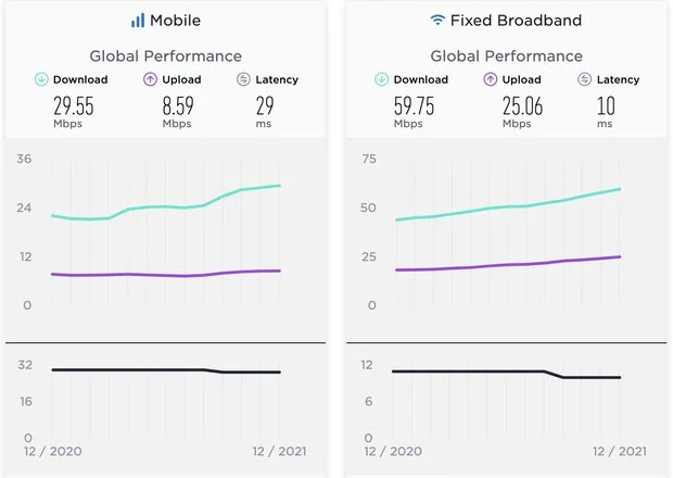 جدیدترین گزارش رده بندی اینترنت موبایل و ثابت