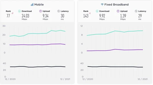 جدیدترین گزارش رده بندی اینترنت موبایل و ثابت