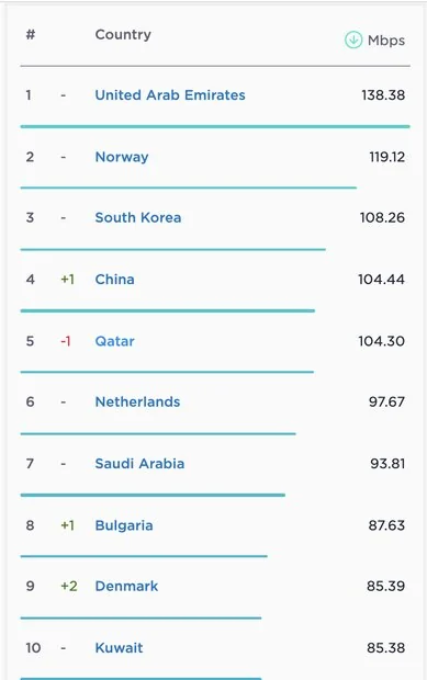 جدیدترین گزارش رده بندی اینترنت موبایل و ثابت
