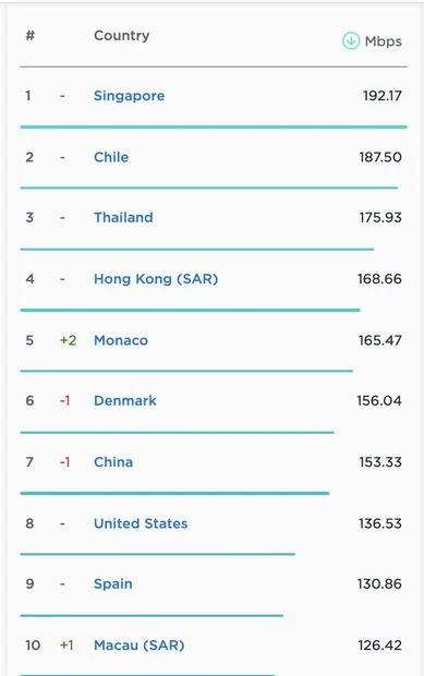 جدیدترین گزارش رده بندی اینترنت موبایل و ثابت