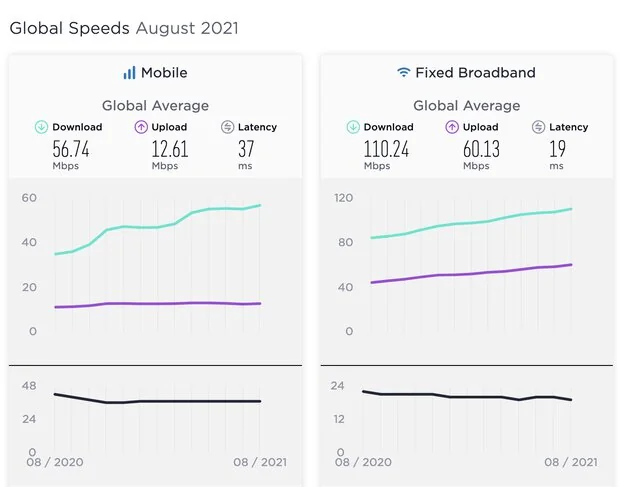 متوسط جهانی سرعت اینترنت موبایل و ثابت رشد کرد