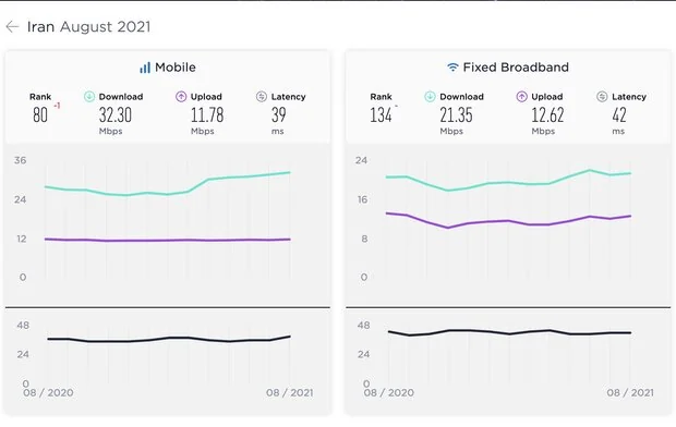متوسط جهانی سرعت اینترنت موبایل و ثابت رشد کرد