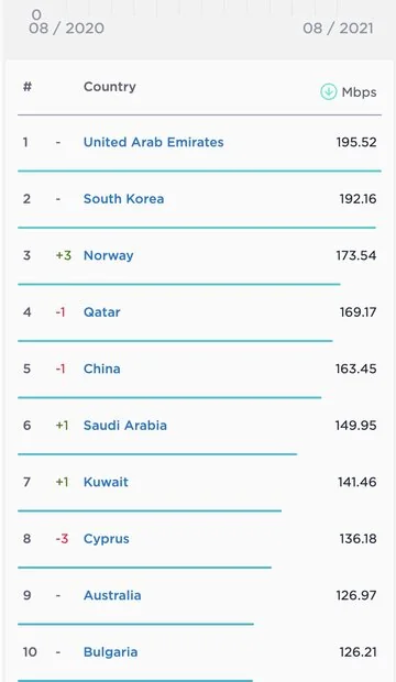 متوسط جهانی سرعت اینترنت موبایل و ثابت رشد کرد