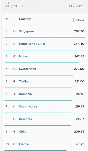 متوسط جهانی سرعت اینترنت موبایل و ثابت رشد کرد
