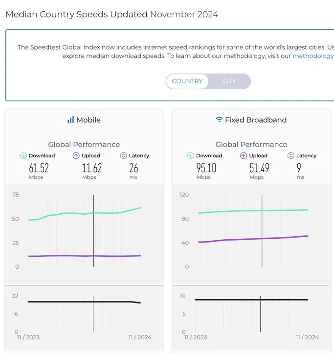 جایگاه ایران در اینترنت موبایل و ثابت صعود کرد