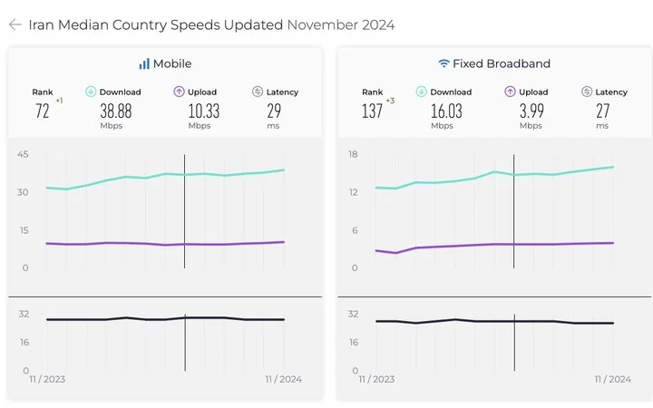 جایگاه ایران در اینترنت موبایل و ثابت صعود کرد
