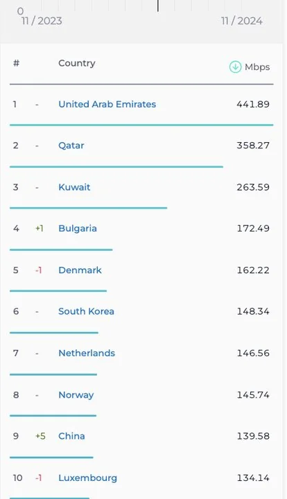 جایگاه ایران در اینترنت موبایل و ثابت صعود کرد