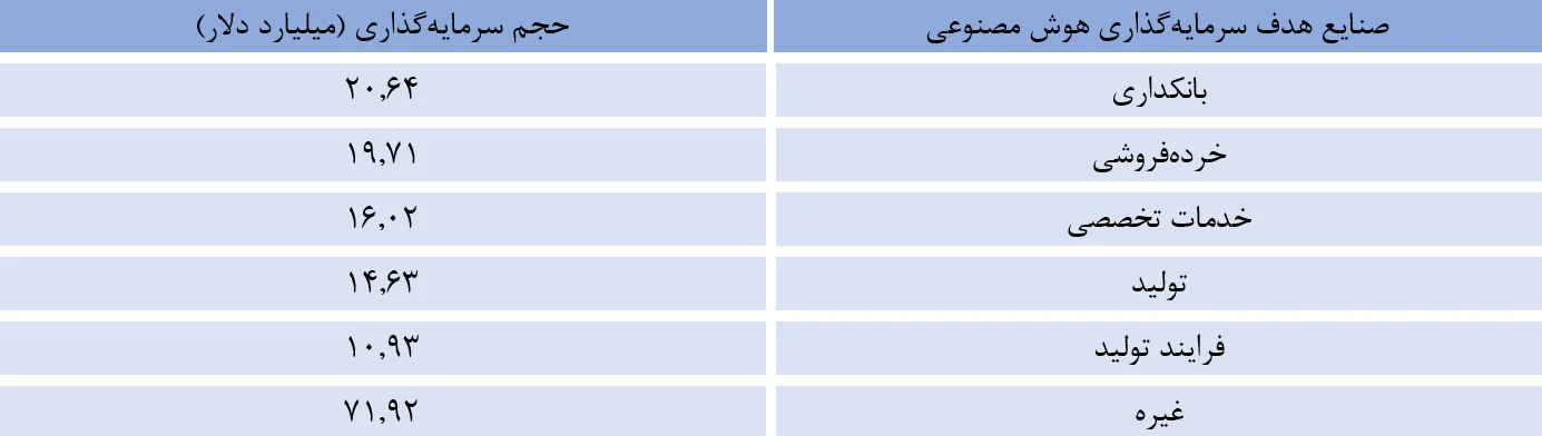 کشورهای عرب خلیج‌فارس صدها برابر ایران سرمایه‌گذاری کرده‌اند/ سود ۳۲۰ میلیاد دلاری منطقه تا پایان دهه جاری