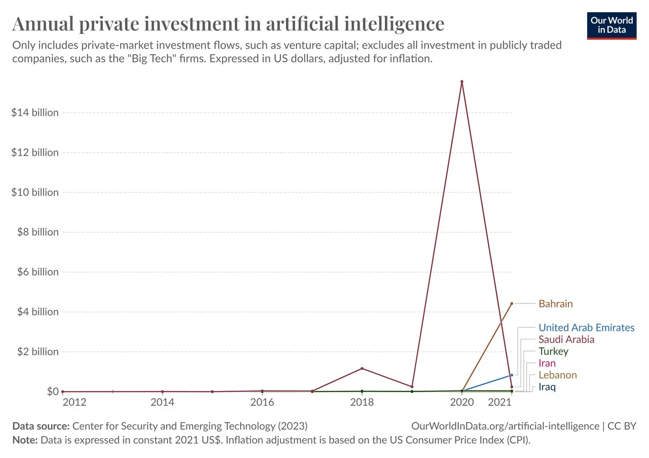 کشورهای عرب خلیج‌فارس صدها برابر ایران سرمایه‌گذاری کرده‌اند/ سود ۳۲۰ میلیاد دلاری منطقه تا پایان دهه جاری