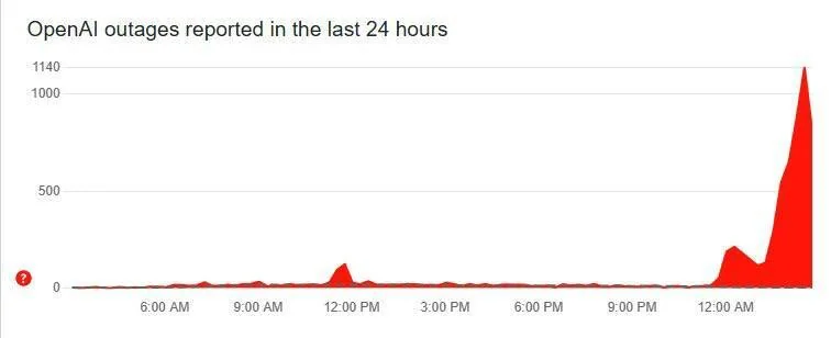 قطعی گسترده ChatGPT | سرویس هوش مصنوعی بار دیگر از دسترس خارج شد قطعی گسترده ChatGPT | سرویس هوش مصنوعی بار دیگر از دسترس خارج شد