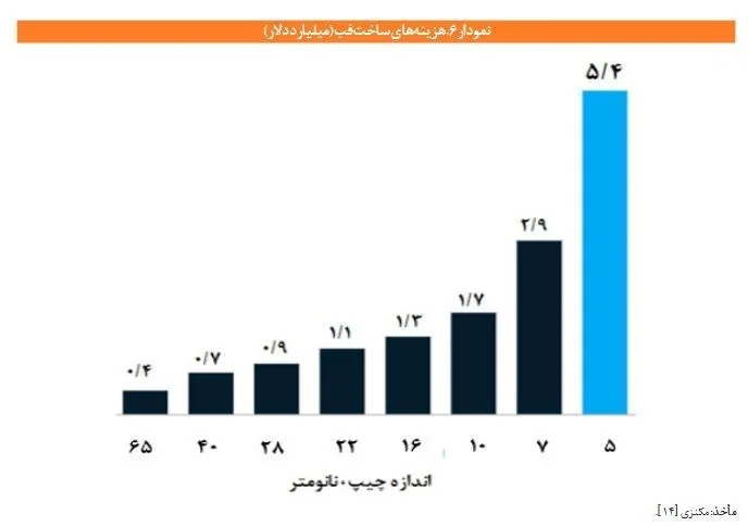 ستاد ویژه توسعه فناوری نانو , فناوری نانو , ستاد توسعه فناوریهای نانو و میکرو ,