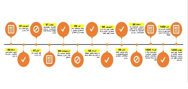 هفت‌خوان رگولاتوری رمزارزها
