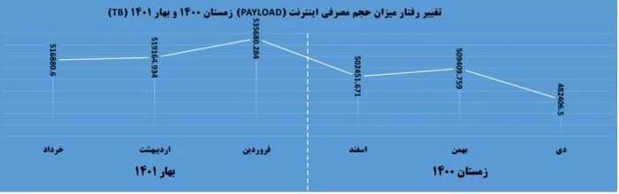 برنامه توسعه اینترنت در هر ۲ اپراتور مسلط کشور دنبال می‌شود/تلاش برای پایداری وضعیت شبکه