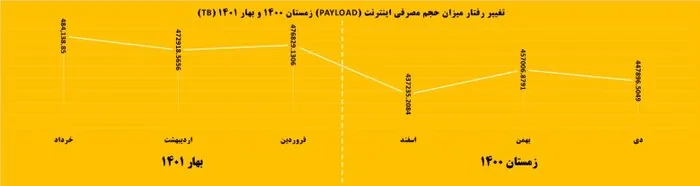 برنامه توسعه اینترنت در هر ۲ اپراتور مسلط کشور دنبال می‌شود/تلاش برای پایداری وضعیت شبکه