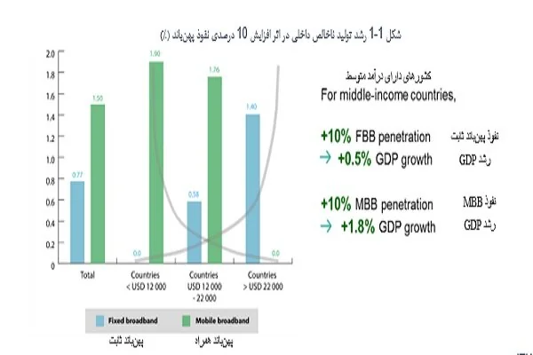 سهم فناوری اطلاعات در رشد تولید ناخالص داخلی