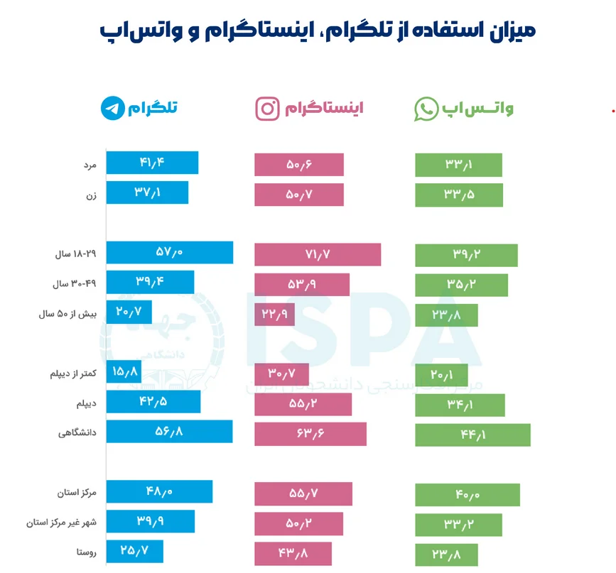 استفاده ۸۲.۲ درصدی ایرانیان از پیامرسانها و شبکههای اجتماعی