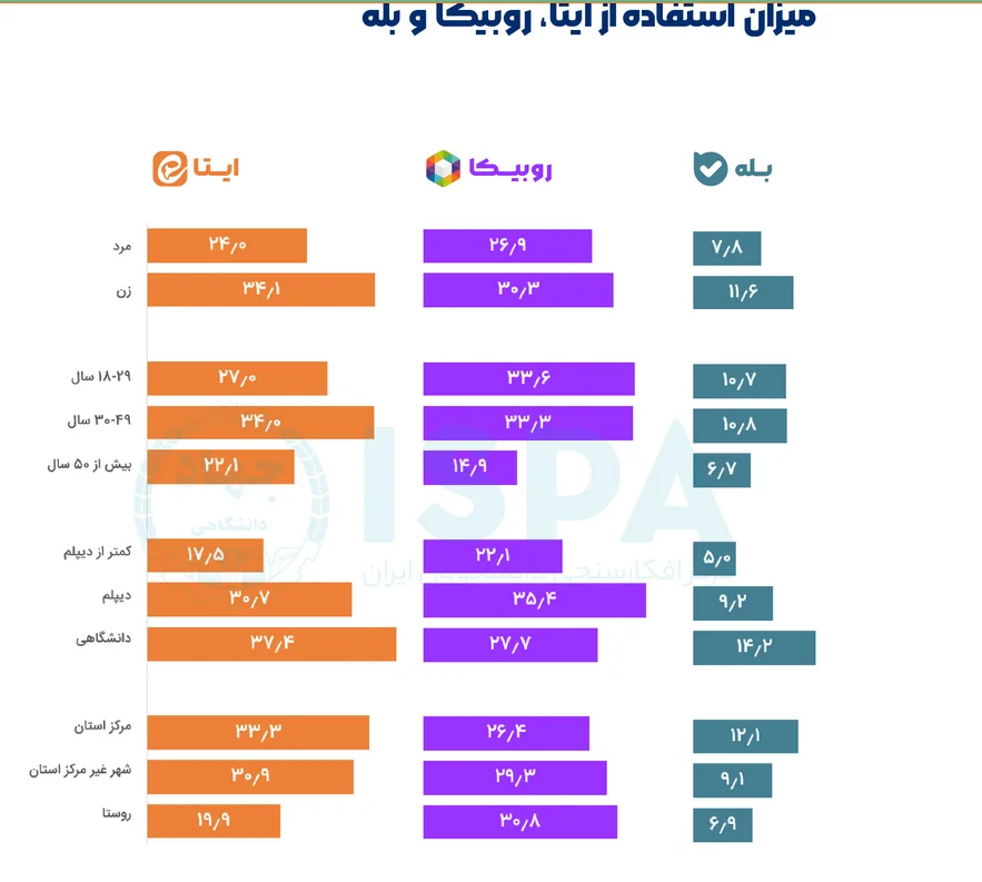 استفاده ۸۲.۲ درصدی ایرانیان از پیامرسانها و شبکههای اجتماعی
