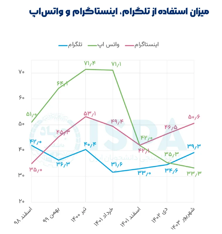 استفاده ۸۲.۲ درصدی ایرانیان از پیامرسانها و شبکههای اجتماعی