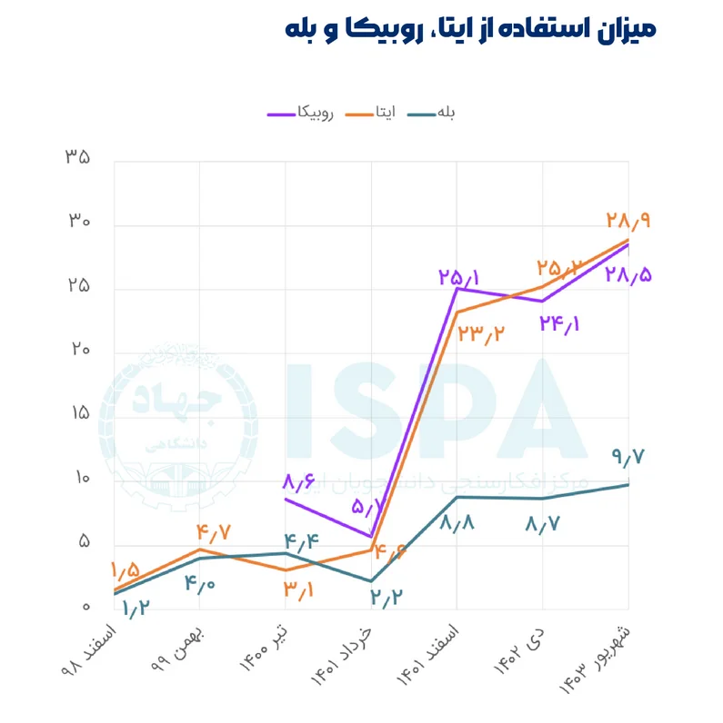 استفاده ۸۲.۲ درصدی ایرانیان از پیامرسانها و شبکههای اجتماعی
