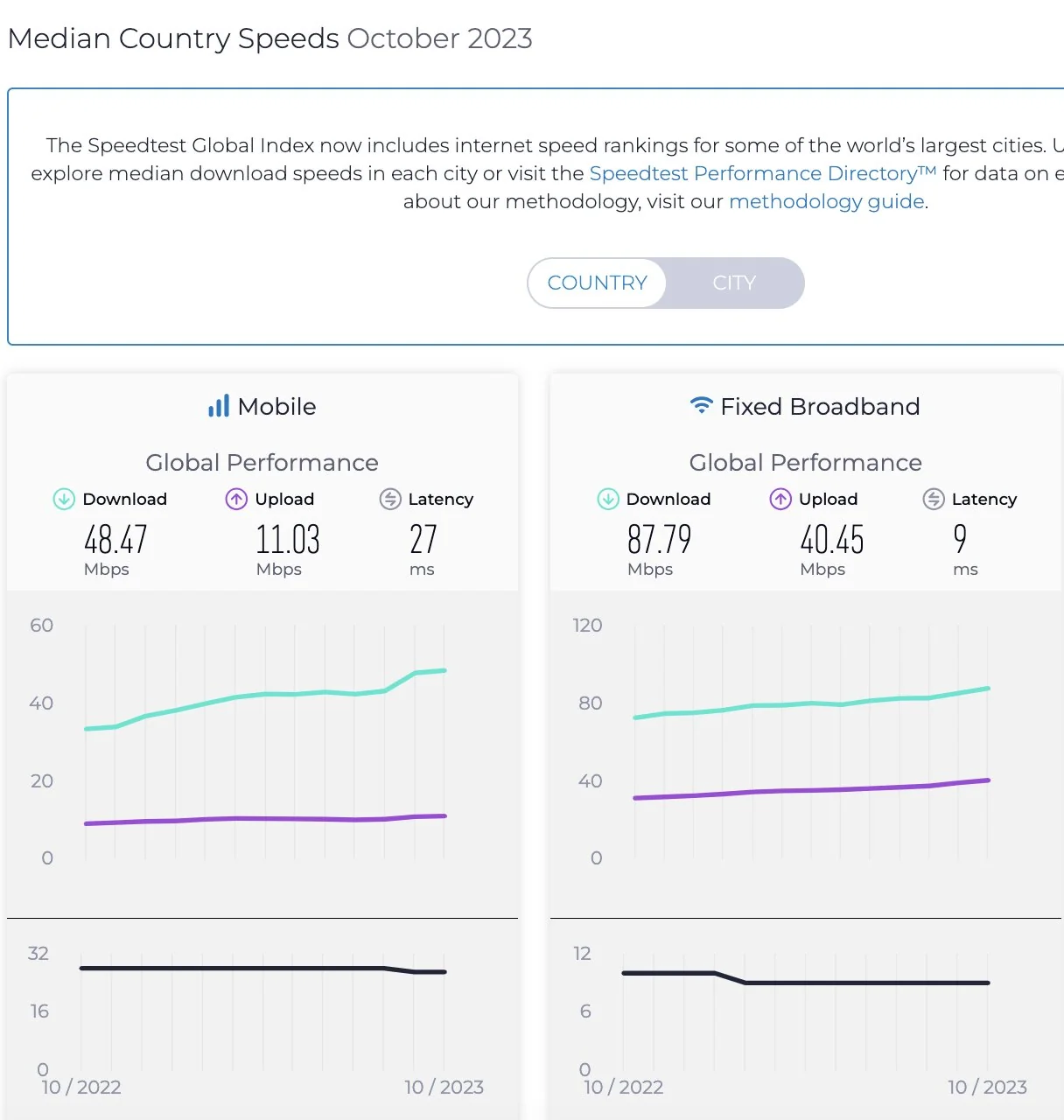 رتبه ایران در رده بندی جدید سرعت اینترنت ثابت ماند
