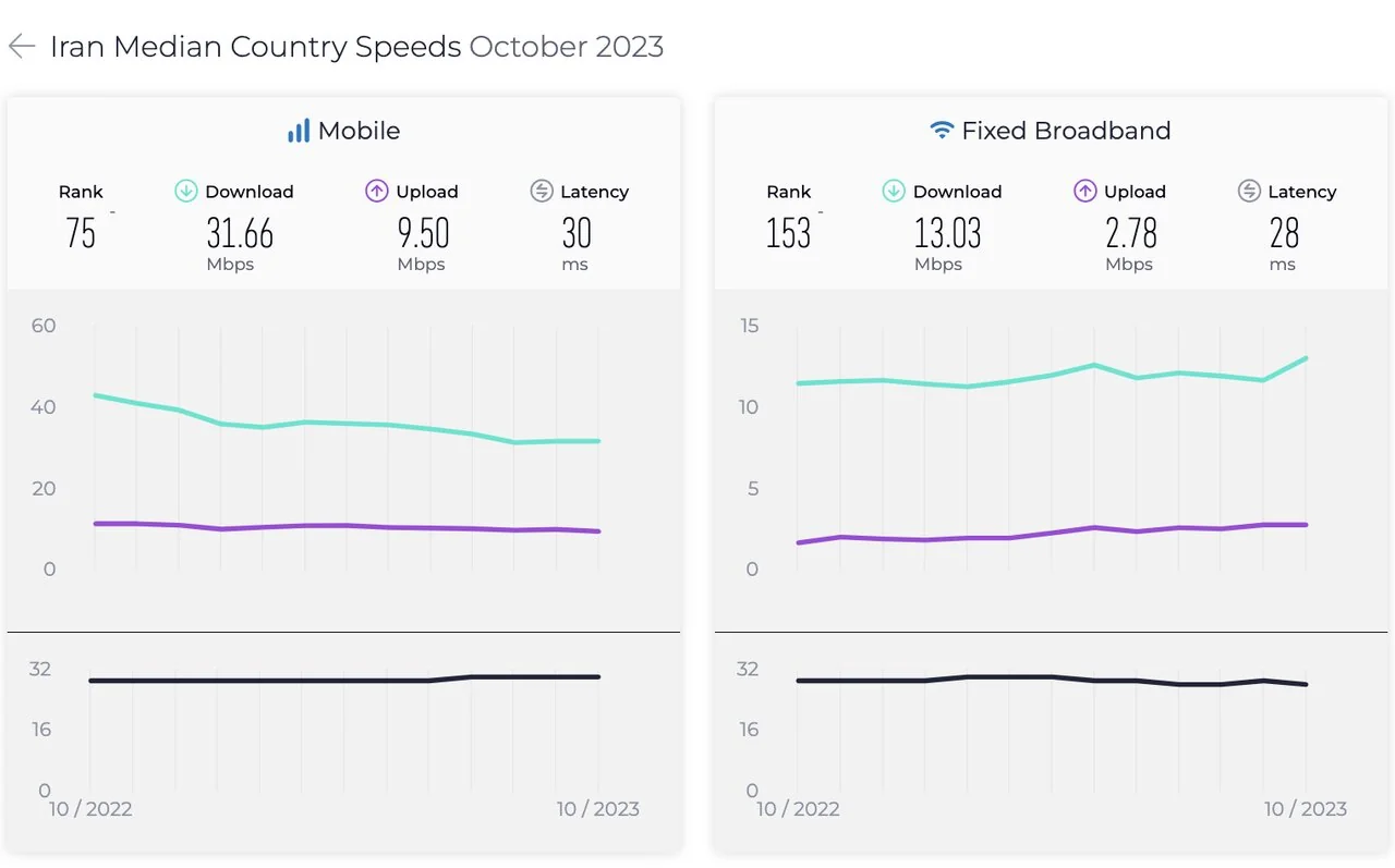رتبه ایران در رده بندی جدید سرعت اینترنت ثابت ماند