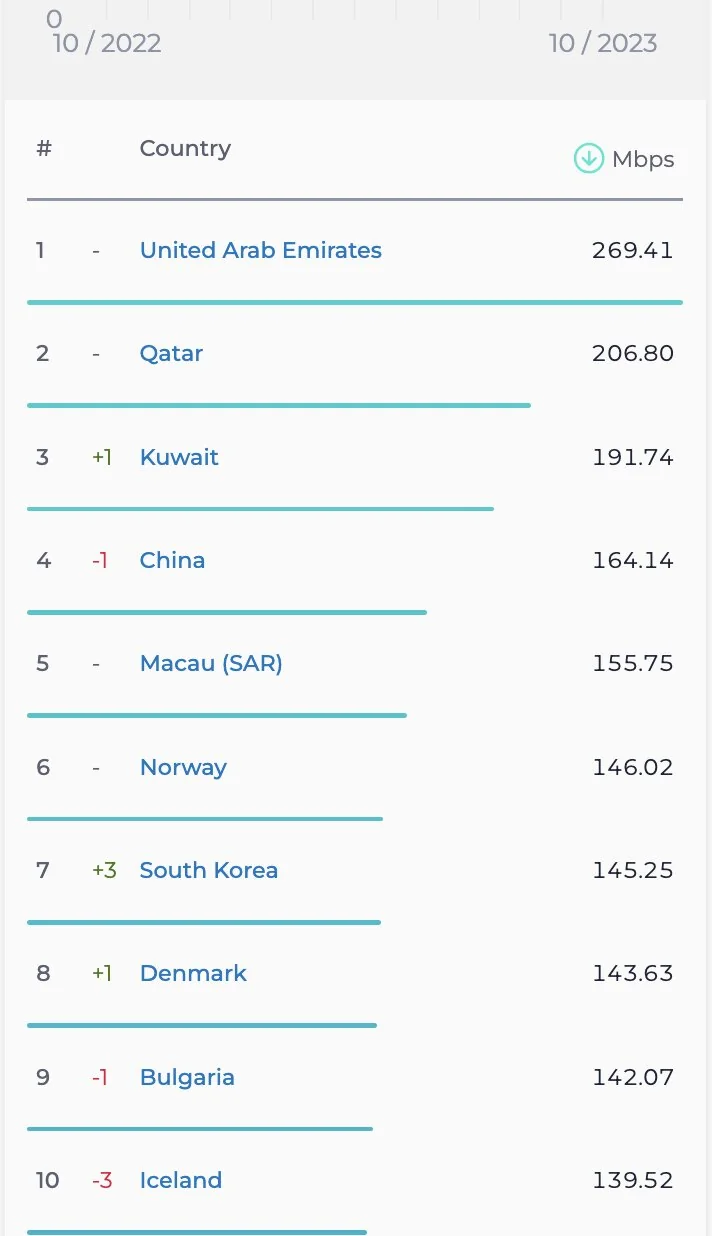 رتبه ایران در رده بندی جدید سرعت اینترنت ثابت ماند