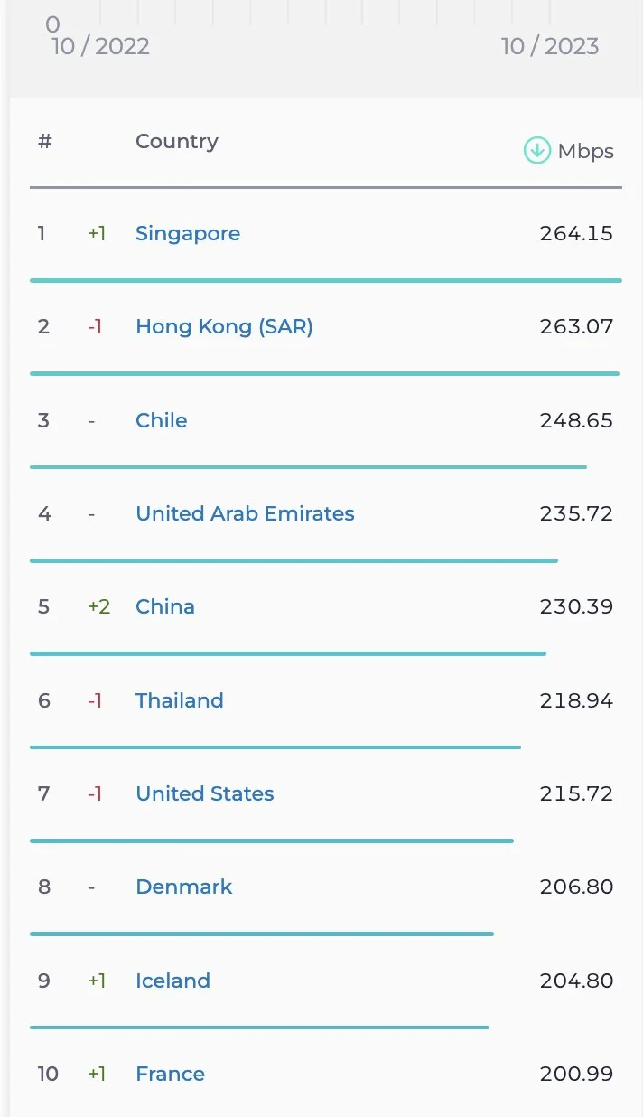 رتبه ایران در رده بندی جدید سرعت اینترنت ثابت ماند