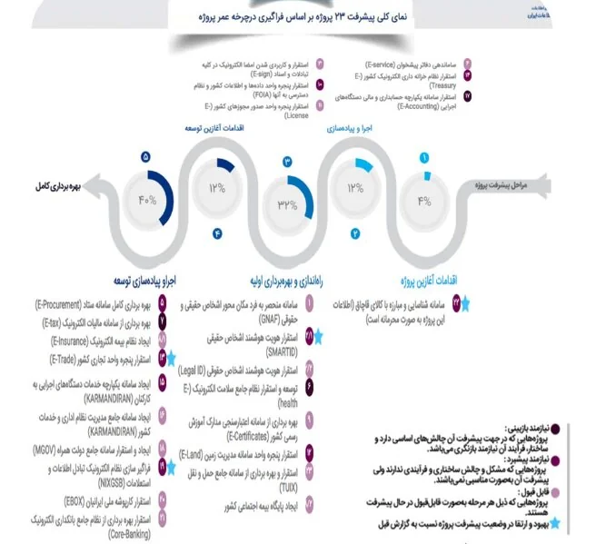 آخرین وضعیت پیشرفت ۲۳ پروژه اولویت دار الکترونیکی