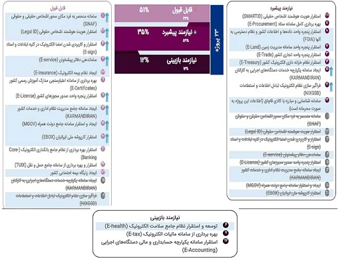 آخرین وضعیت پیشرفت ۲۳ پروژه اولویت دار الکترونیکی