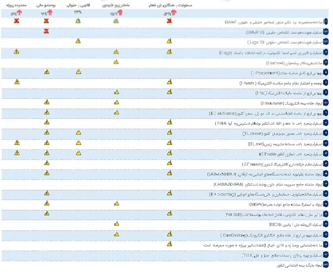 آخرین وضعیت پیشرفت ۲۳ پروژه اولویت دار الکترونیکی
