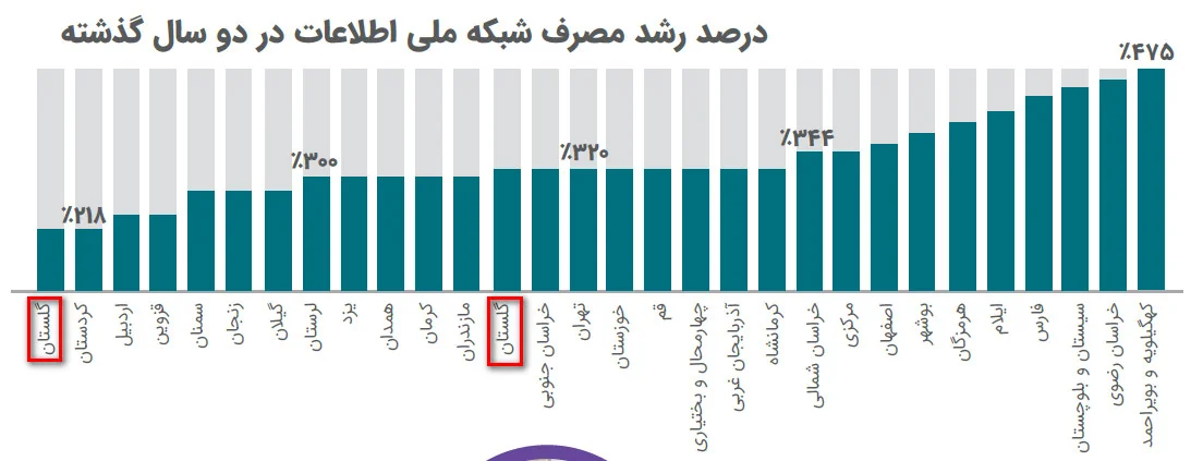 همان‌گونه که مشخص است، در نمودار بالا دو بار نام استان گلستان آمده در حالی که استان‌های البرز و زنجان غایب هستند.