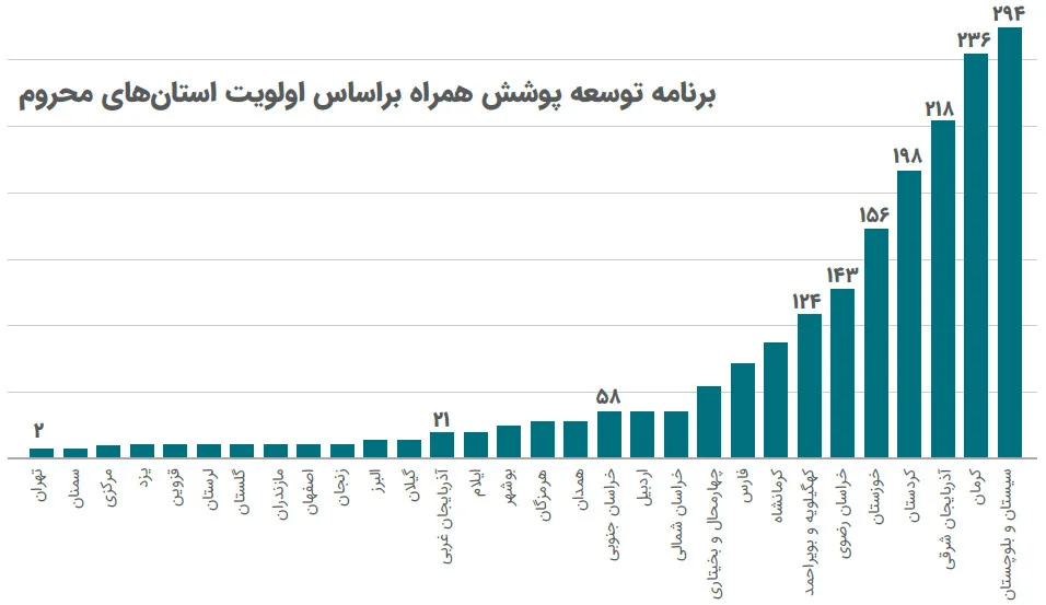  و استان زنجانی که در این نمودار هم غایب است!