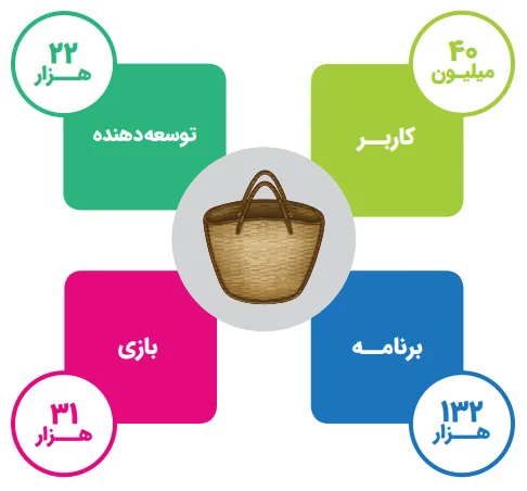 اینفوگرافیک موجود در گزارش کافه بازار که عیناً و با کیفیت پایین‌تری در گزارش عملکرد وزارت کپی شده است.