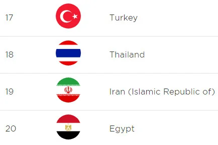بر اساس آمارهای معتبر بین‌المللی، تعداد کاربران تلفن همراه هوشمند در ایران از ترکیه کم‌تر است.