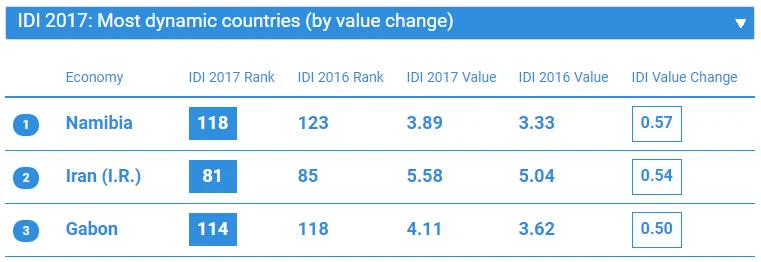 در زمینه میزان افزایش شاخص IDI، ایران در رقابتی نزدیک با نامیبیا و گابن در رده دوم جهانی ایستاده است.