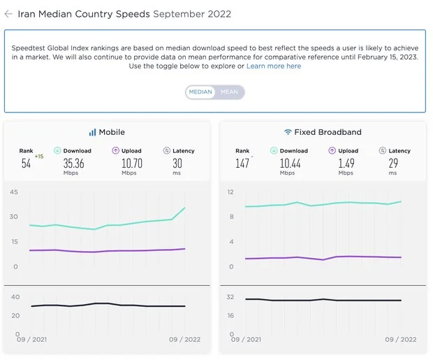 سرعت اینترنت ایران در رتبه بندی جهانی «اسپید تست» اعلام شد