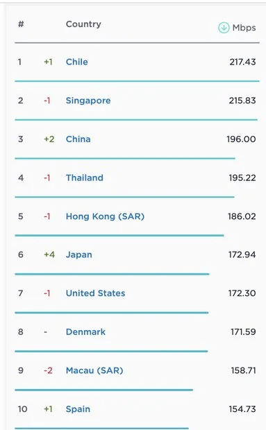 سرعت اینترنت ایران در رتبه بندی جهانی «اسپید تست» اعلام شد
